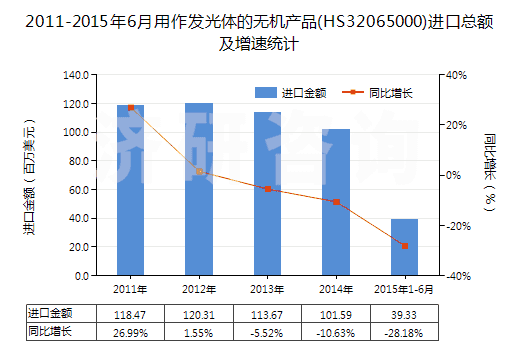 2011-2015年6月用作發(fā)光體的無(wú)機(jī)產(chǎn)品(HS32065000)進(jìn)口總額及增速統(tǒng)計(jì)